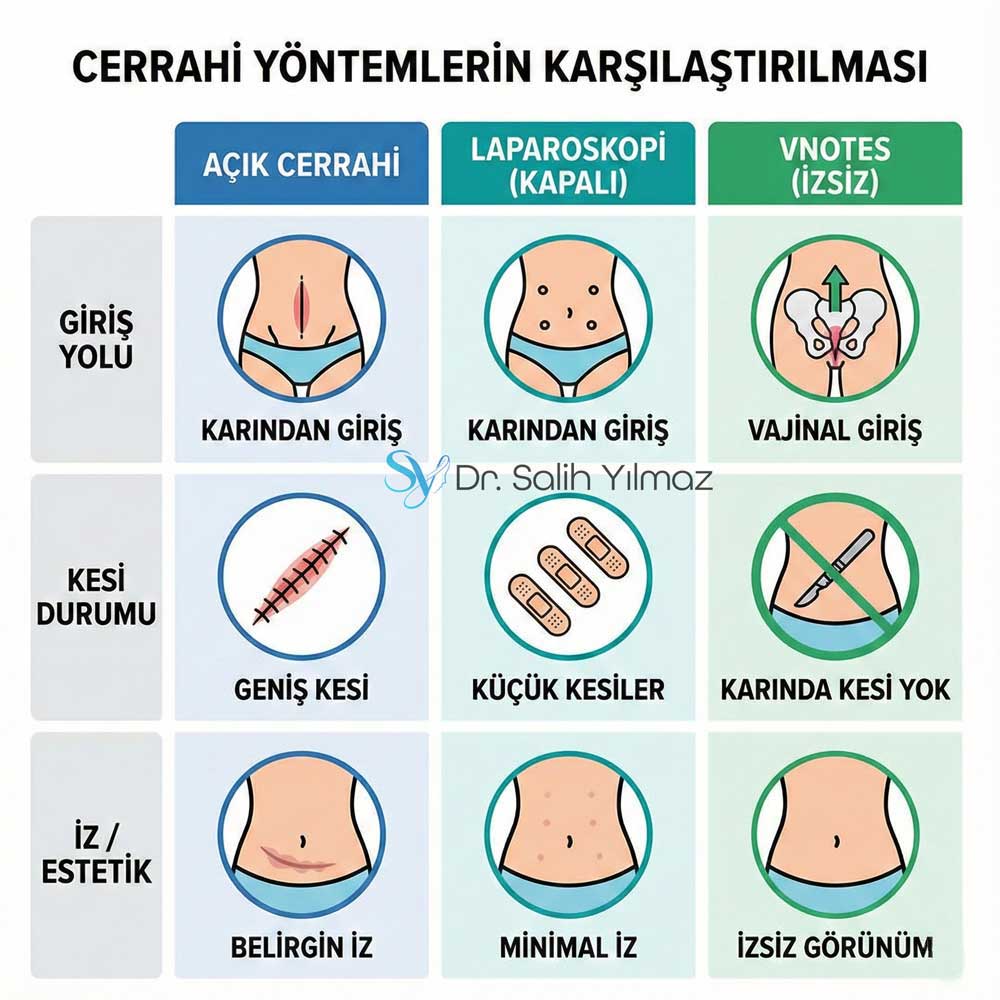 VNOTES ve Diğer Cerrahi Yöntemlerle Karşılaştırma